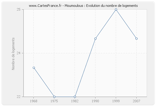 Moumoulous : Evolution du nombre de logements