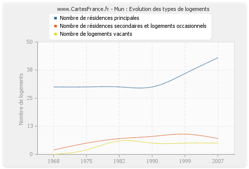 Mun : Evolution des types de logements