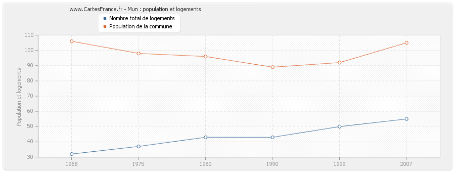 Mun : population et logements