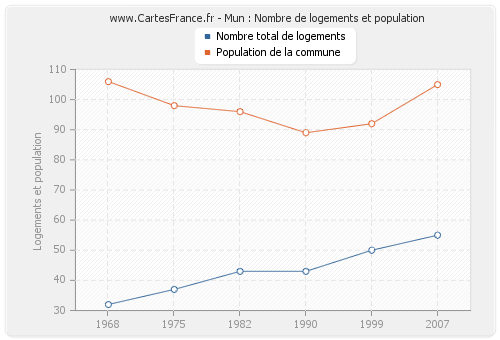 Mun : Nombre de logements et population