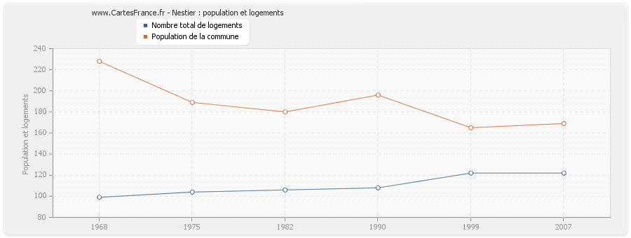 Nestier : population et logements