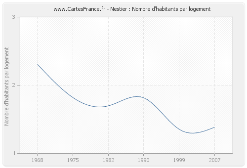 Nestier : Nombre d'habitants par logement