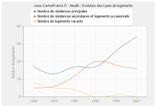 Neuilh : Evolution des types de logements