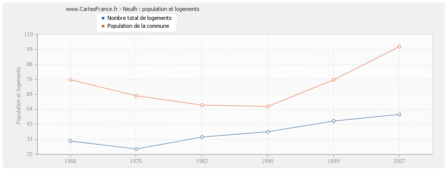 Neuilh : population et logements