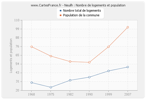 Neuilh : Nombre de logements et population