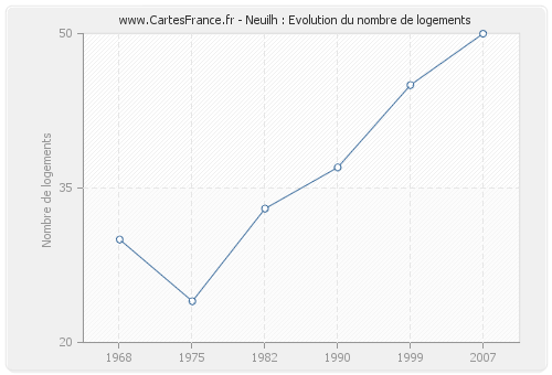 Neuilh : Evolution du nombre de logements