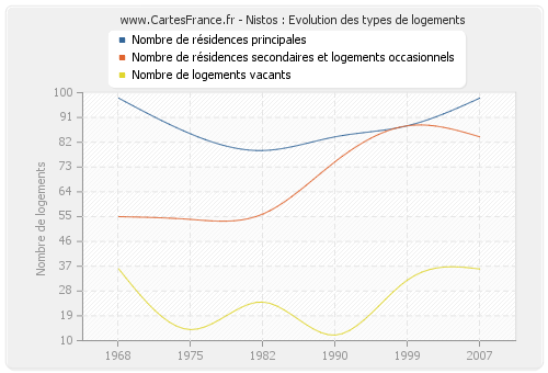 Nistos : Evolution des types de logements