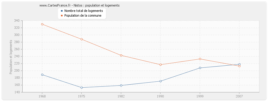 Nistos : population et logements