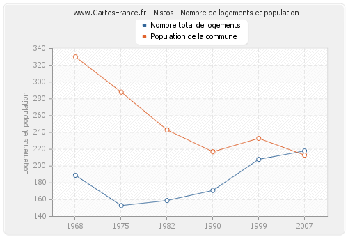 Nistos : Nombre de logements et population