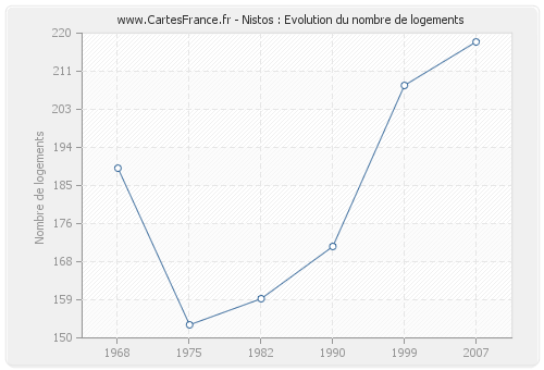 Nistos : Evolution du nombre de logements