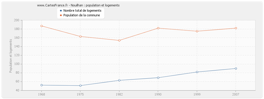 Nouilhan : population et logements