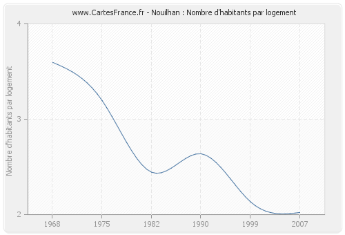 Nouilhan : Nombre d'habitants par logement