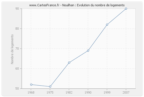 Nouilhan : Evolution du nombre de logements