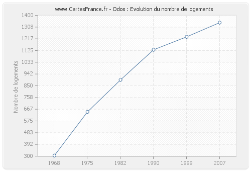 Odos : Evolution du nombre de logements