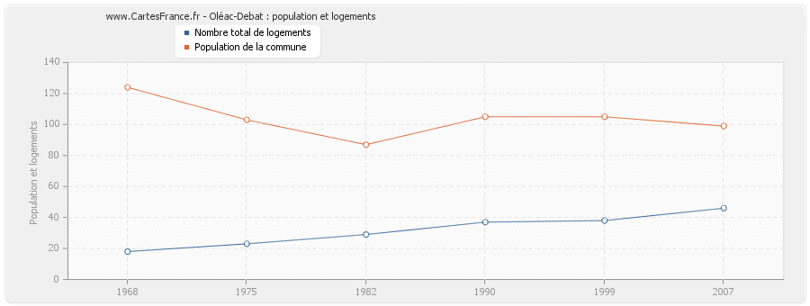 Oléac-Debat : population et logements