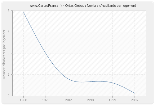 Oléac-Debat : Nombre d'habitants par logement