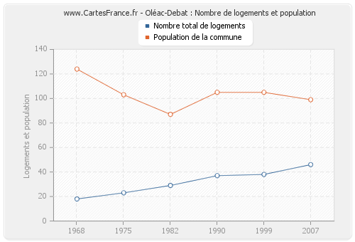 Oléac-Debat : Nombre de logements et population