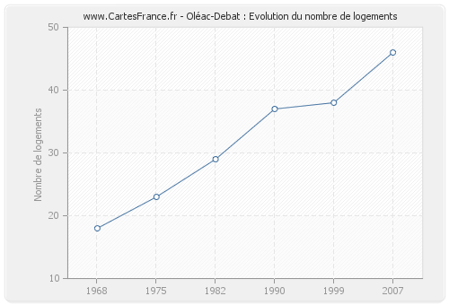 Oléac-Debat : Evolution du nombre de logements