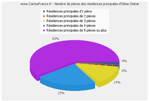 Nombre de pièces des résidences principales d'Oléac-Debat