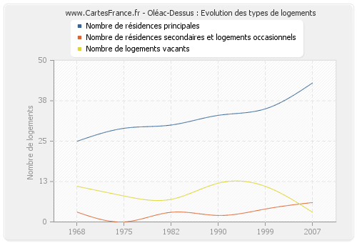 Oléac-Dessus : Evolution des types de logements