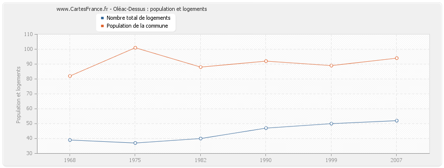 Oléac-Dessus : population et logements