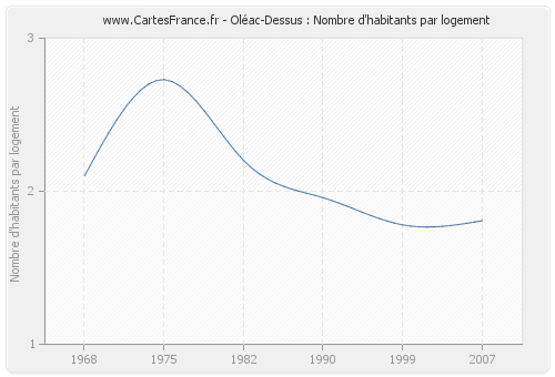 Oléac-Dessus : Nombre d'habitants par logement