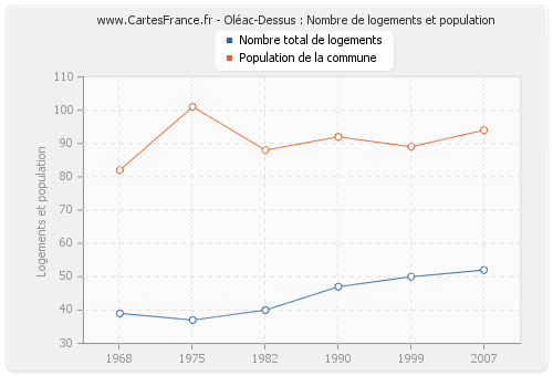 Oléac-Dessus : Nombre de logements et population
