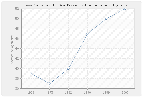 Oléac-Dessus : Evolution du nombre de logements