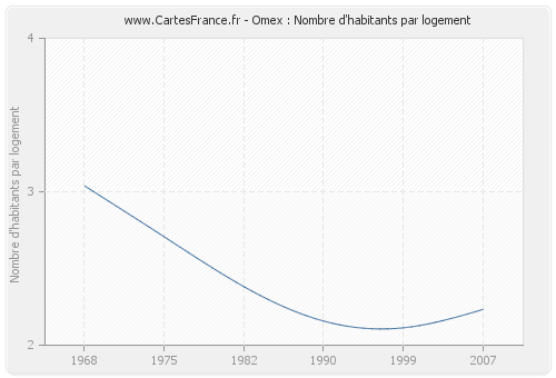 Omex : Nombre d'habitants par logement