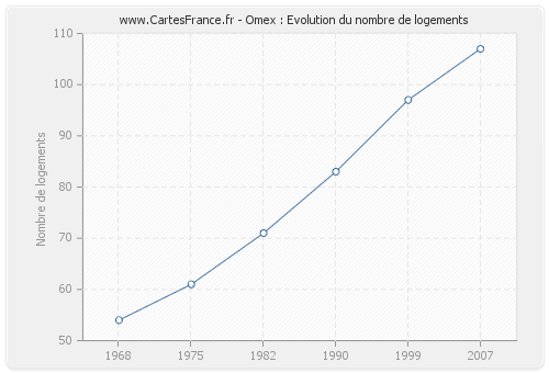 Omex : Evolution du nombre de logements