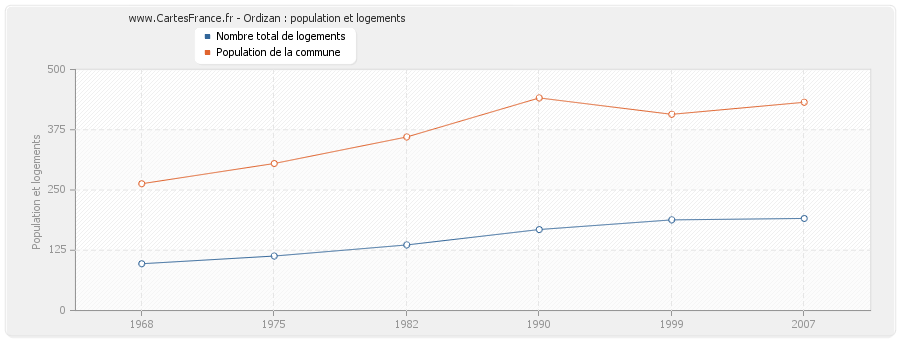 Ordizan : population et logements