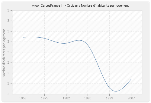 Ordizan : Nombre d'habitants par logement