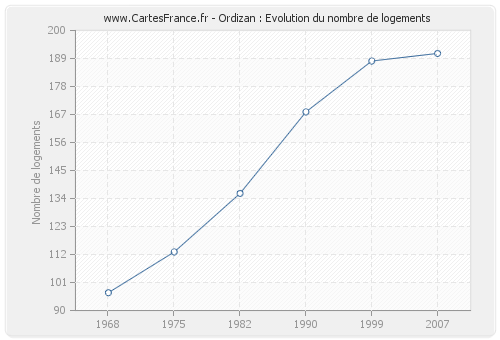 Ordizan : Evolution du nombre de logements