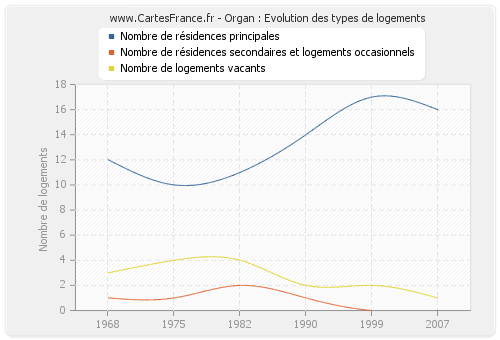 Organ : Evolution des types de logements