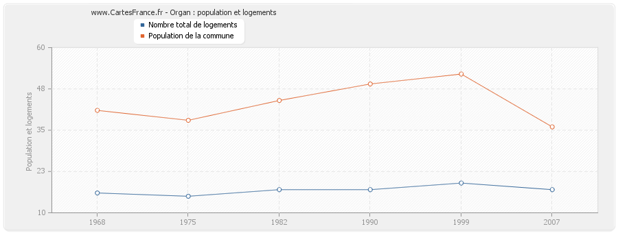 Organ : population et logements