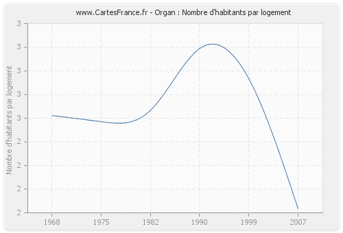 Organ : Nombre d'habitants par logement