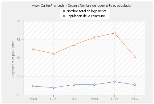 Organ : Nombre de logements et population