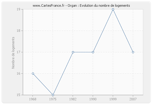 Organ : Evolution du nombre de logements