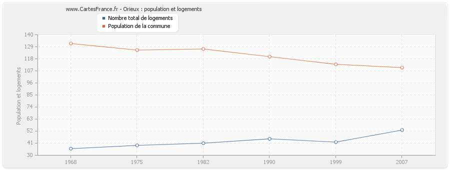 Orieux : population et logements