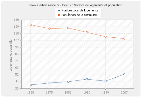 Orieux : Nombre de logements et population