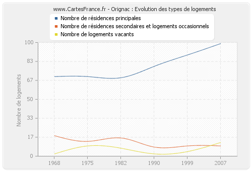 Orignac : Evolution des types de logements