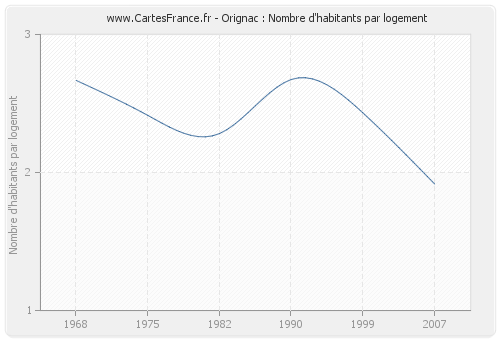 Orignac : Nombre d'habitants par logement