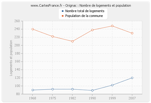 Orignac : Nombre de logements et population