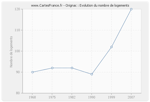 Orignac : Evolution du nombre de logements