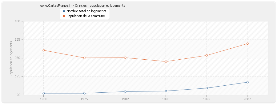 Orincles : population et logements