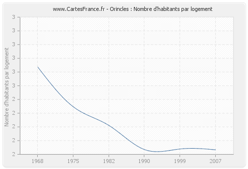 Orincles : Nombre d'habitants par logement