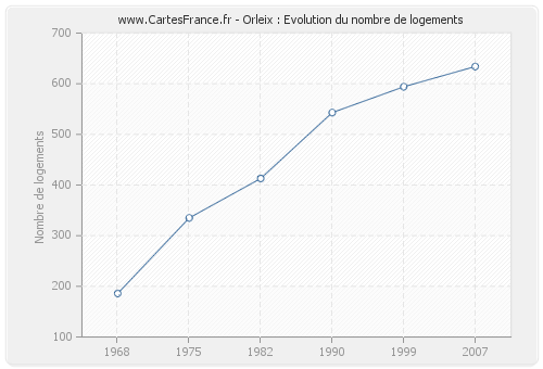 Orleix : Evolution du nombre de logements