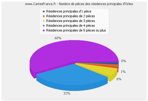 Nombre de pièces des résidences principales d'Orleix