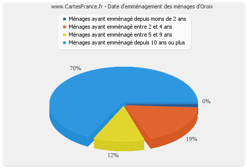 Date d'emménagement des ménages d'Oroix