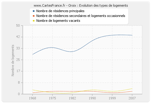 Oroix : Evolution des types de logements